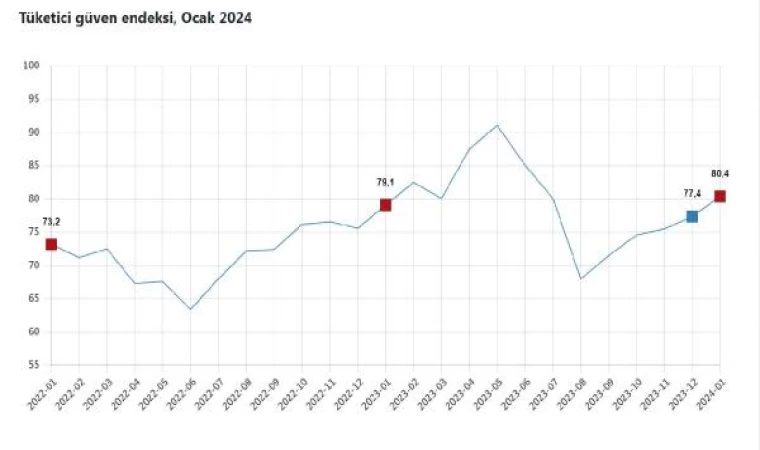 TÜİK: Tüketici güven endeksi ocakta arttı