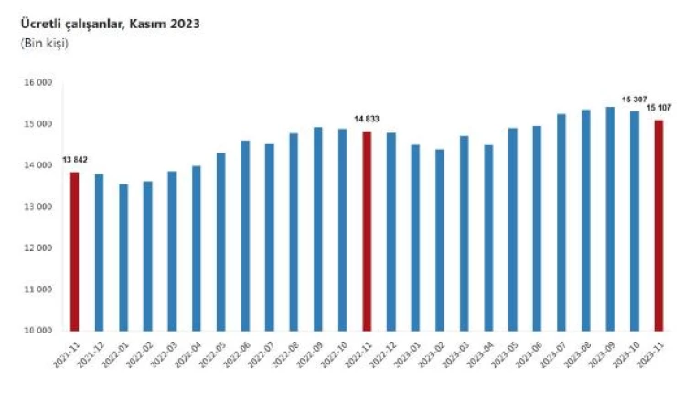 TÜİK: Ücretli çalışan sayısı yıllık yüzde 1,8 arttı