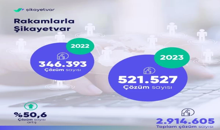 Türkiye’de 2023’te en çok şikayet edilen sektörler açıklandı; ilk sırada e-ticaret yer aldı 