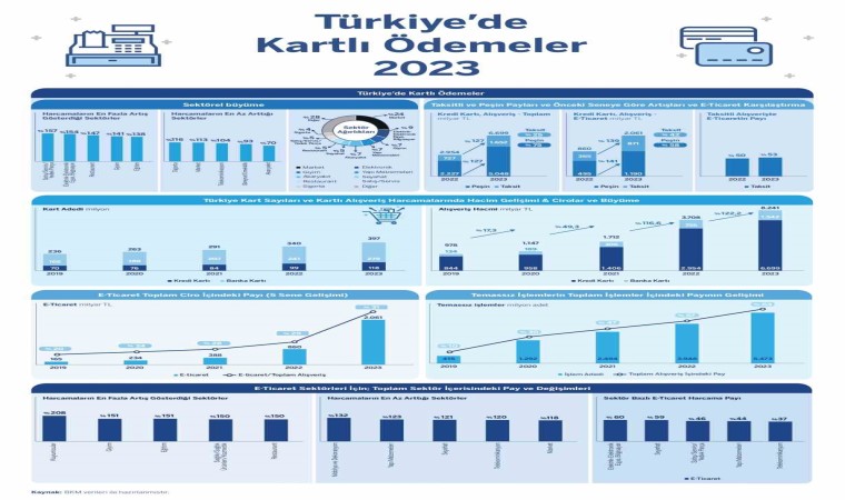 Türkiyede kartlı ödemeler 2023te yüzde 122 büyüdü