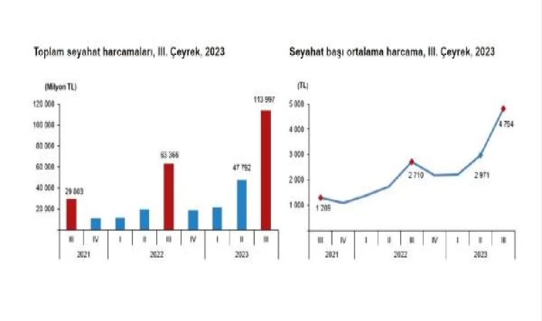 Yerli turistler yılın 3’üncü çeyreğinde 113 milyar lira harcadı