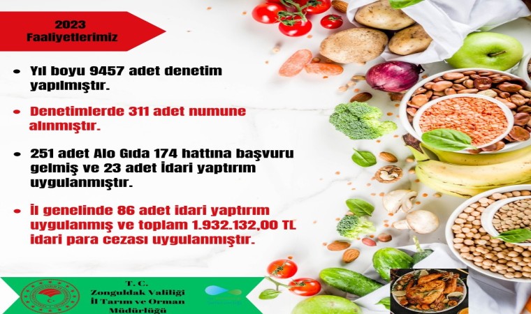 Zonguldakta 2023 yılında 9 bin 457 denetim yapıldı