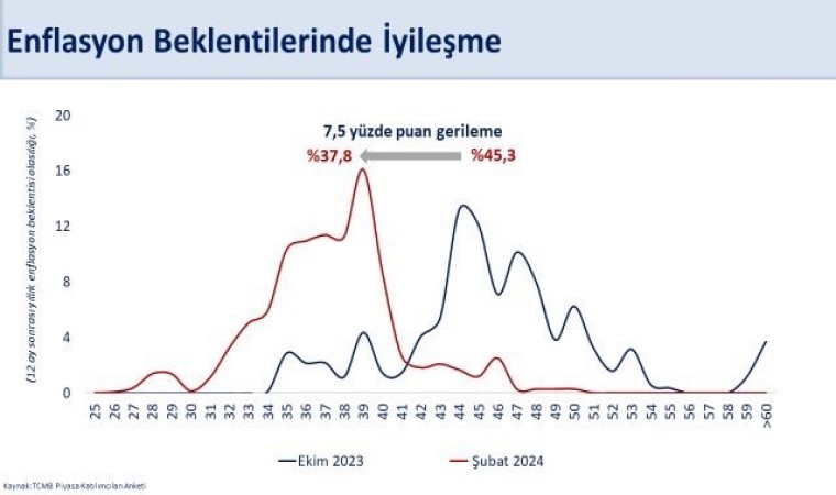 Bakan Şimşek: “Yıllık enflasyon beklentisi yüzde 37,8e geriledi”