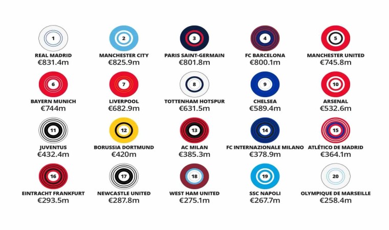 Deloitte Futbol Para Liginde rekor gelir artışı