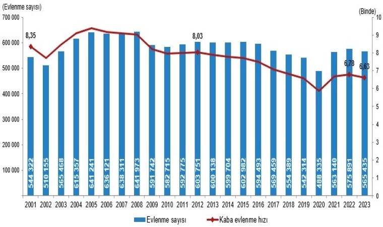 Eskişehirde 2023 yılında evlenen çiftlerin sayısı arttı