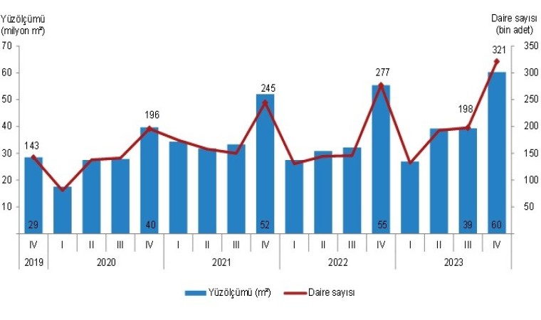 Eskişehirde 505 bin 394 metre kare alana yapı ruhsatı verildi