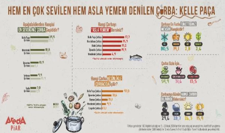 Hem ‘en sevilen’ hem de ‘asla yemem’ denilen çorba: Kelle paça