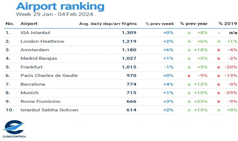 İGA İstanbul Havalimanı günlük bin 309 uçuşla Avrupada zirvede