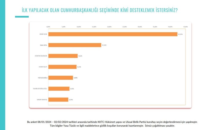 KKTCde Tatar ve Üstel anketlerde açık ara önde