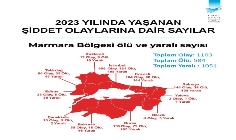 Korkutan rapor: Türkiyede şiddet olaylarında Sakarya 6ncı sırada