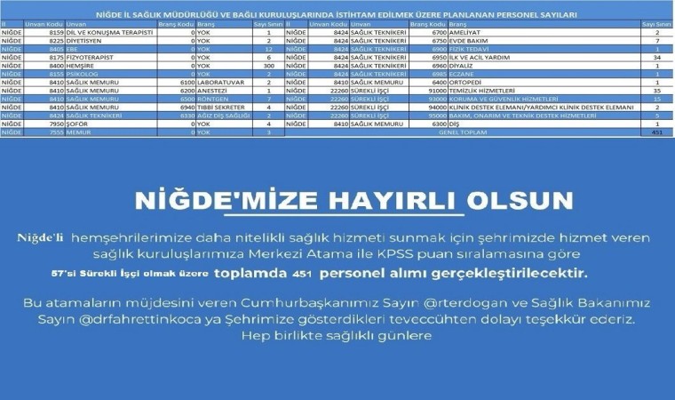 Sağlık Bakanlığı Niğde için personel alımı yapacak