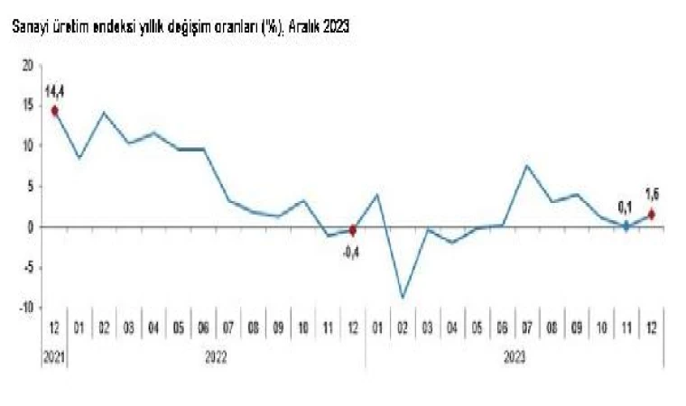 TÜİK: Sanayi üretimi aralıkta arttı