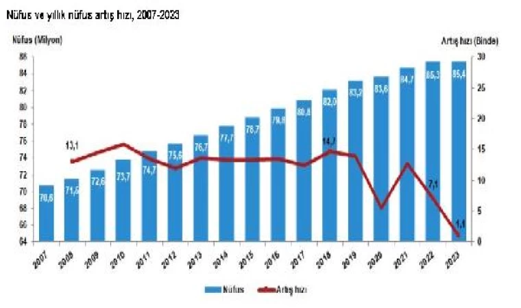 Türkiye nüfusu 85,3 milyona çıktı