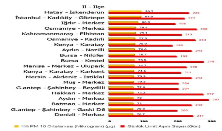 Türkiye’nin havası en kirli 20 bölgesi belli oldu