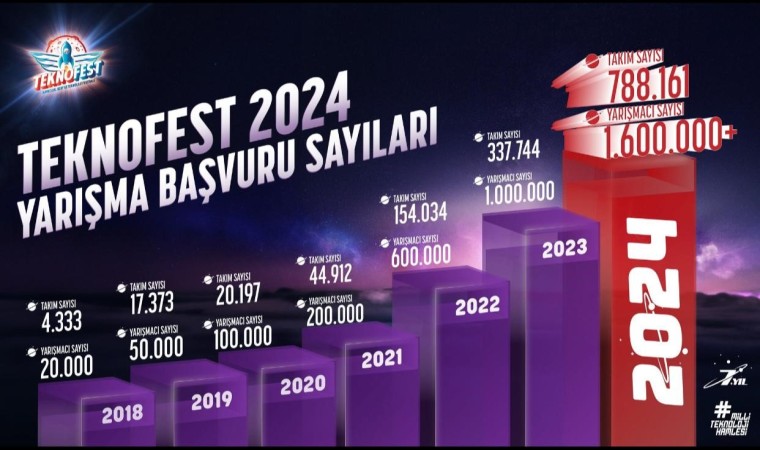 Adanada düzenlenecek TEKNOFEST 2024, 1 milyon 630 bin yarışmacı ile rekor kırdı