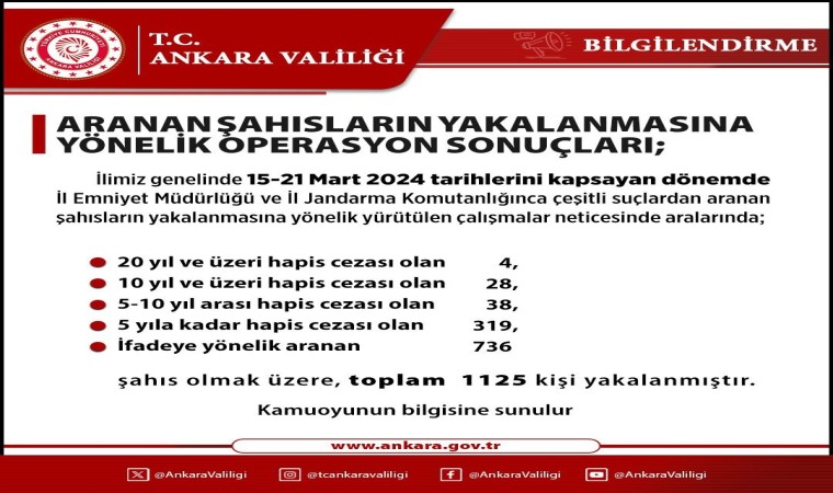 Aranan şahıslara yönelik operasyonlarda bin 125 kişi yakalandı