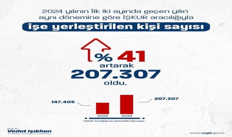 Bakan Işıkhan: “2024ün ilk iki ayında işe yerleştirilen vatandaşlarımızın sayısı 2023ün aynı dönemine göre yüzde 41 arttı”