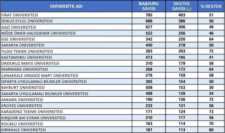 Doğunun incisi Fırat Üniversitesi Türkiye birincisi