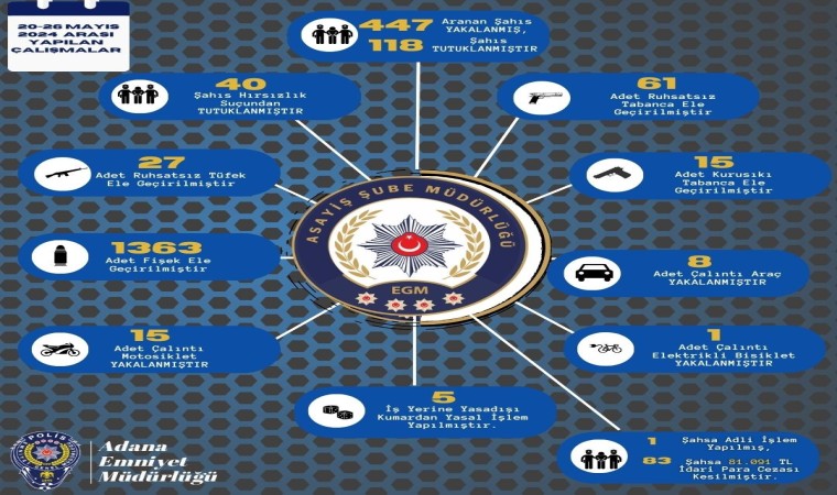 Adanada son bir haftada 447 şüpheli yakalanırken 118i tutuklandı