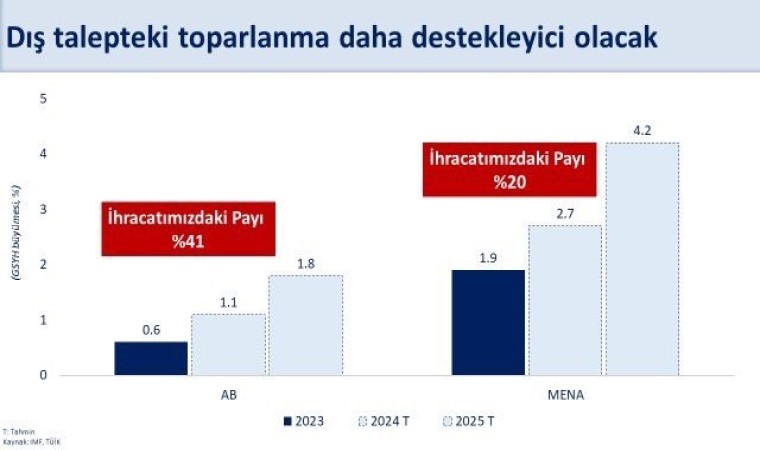 Bakan Şimşek: “Türkiye ekonomisi 2024 yılı ilk çeyreğinde yıllık yüzde 5,7 büyüdü”