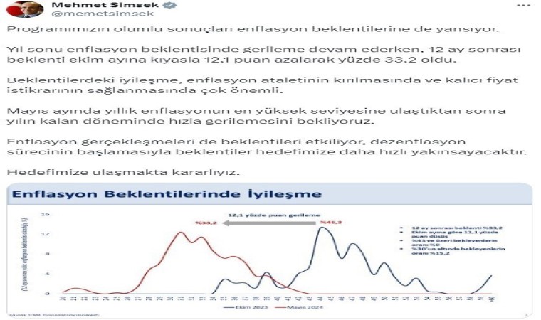 Bakan Şimşek: ”Yıl sonu enflasyon beklentisinde gerileme devam ederken, 12 ay sonrası beklenti ekim ayına kıyasla 12,1 puan azalarak yüzde 33,2 oldu”