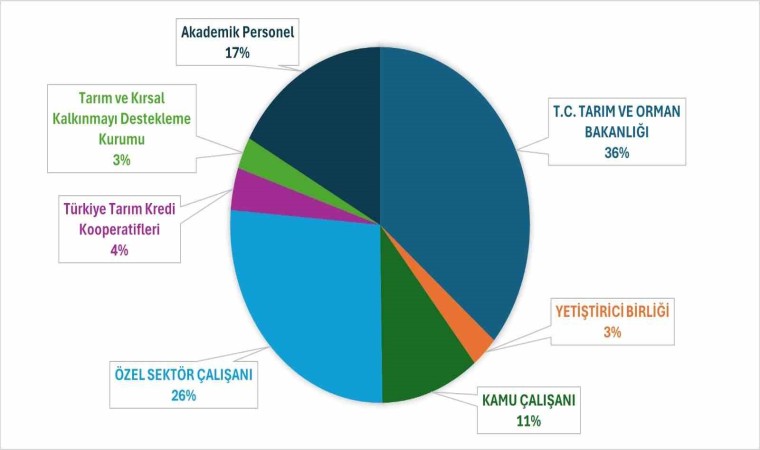 OMÜ Zootekni Bölümü mezunlarının yüzde 36sı Tarım ve Orman Bakanlığında çalışıyor