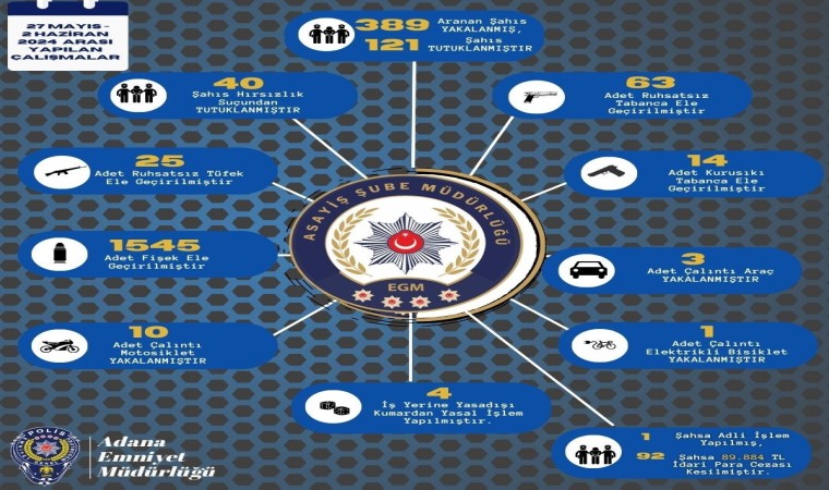 Adanada bir haftada 102 ruhsatsız silah ele geçirilirken aranan 389 kişi yakalandı