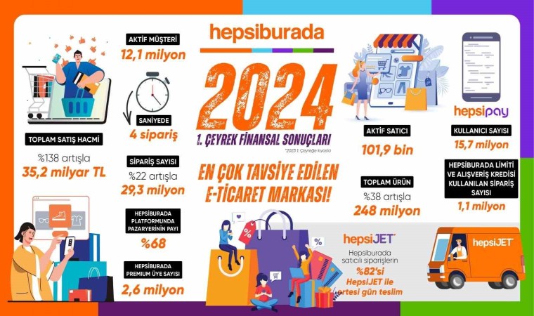 Hepsiburada yılın ilk çeyreğinde satış hacmini 35,2 milyar TLye çıkardı