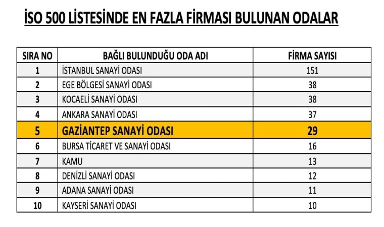 İSO 500 listesinde Gaziantepten 29 firma yer aldı