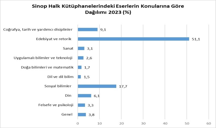 Sinopta halk kütüphanelerinden 137 bin 962 kişi yararlandı