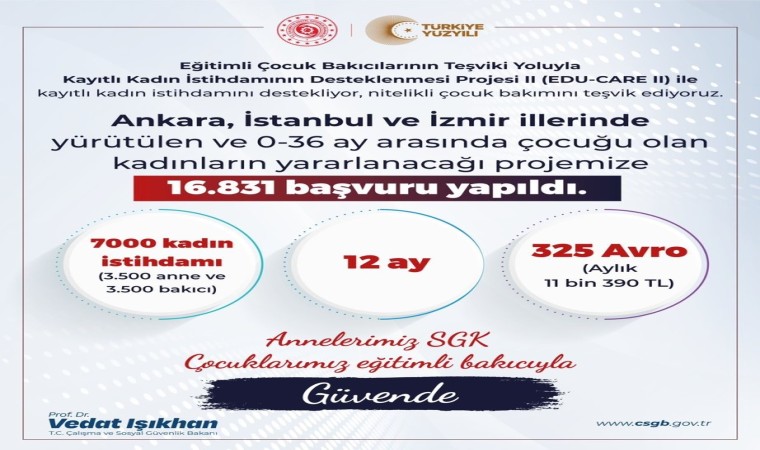 Bakan Işıkhan: Ankara, İstanbul, İzmirde yürütülen ve 0-36 ay arasında çocuğu olan kadınların yararlanacağı projemize 16 bin 831 başvuru yapıldı