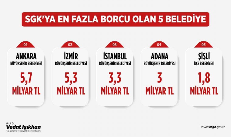 Bakan Işıkhan: “SGKya en fazla prim borcu olan 5 belediyenin tamamı CHPli belediyelerdir”