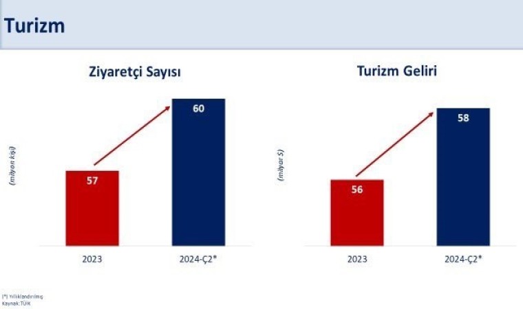 Bakan Şimşek: “2024 yılında cari açığın milli gelire oranının yaklaşık yüzde 2ye gerilemesini bekliyoruz”