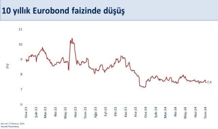 Bakan Şimşek: Borçlanma faiz oranlarımız düşüyor