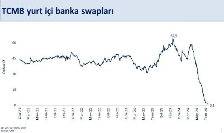 Bakan Şimşek: “TCMBnin yurt içi bankalarla yaptığı swap stoku 2023 yılı zirvesi olan 64,5 milyar dolardan 144 milyon dolara geriledi”