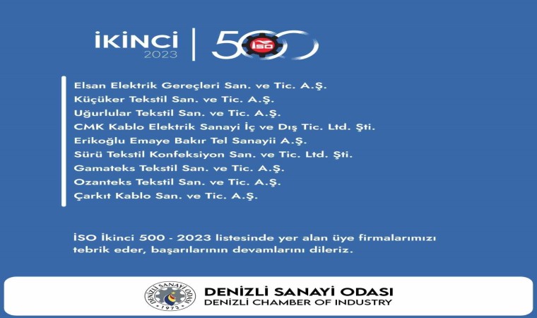 Denizliden 9 firma İSO İkinci 500 listesinde yer aldı