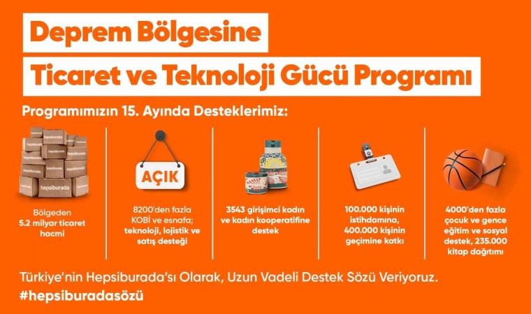 Deprem bölgesinde Hepsiburada ile e-ticaret yapan işletmelerin satış hacmi 5,2 milyar TLye ulaştı