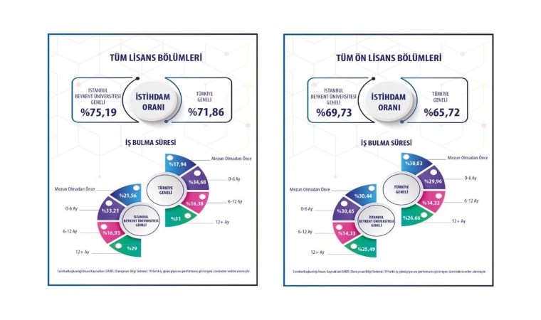 “En çok mühendislik fakültesi bölümleri öğrencileri istihdam ediliyor”