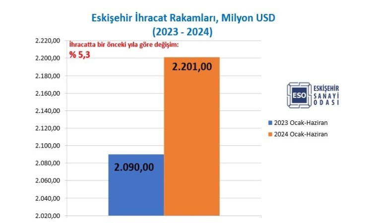 Eskişehirin ihracatı yüzde 5,3 arttı