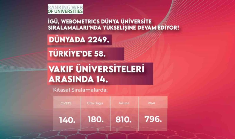 İGÜ, Webometrics Dünya Üniversite Sıralamalarında yükselişte