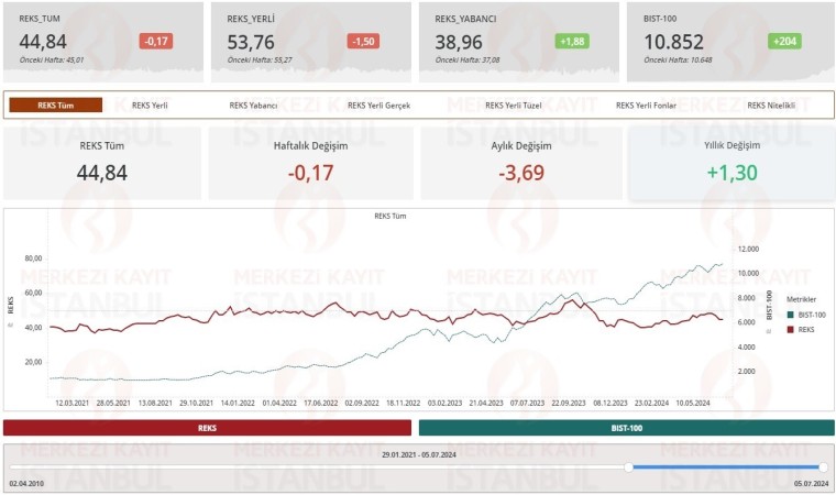 MKK, yatırımcıların risk eğilimlerini ölçtüğü REKS endeksini duyurdu