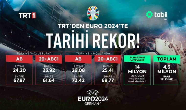 TRTden EURO 2024te tarihi rekorlar