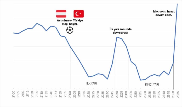 Türkiye Euro 2024 maçlarına kilitlendi, kart harcamaları düştü