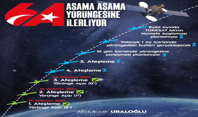 Ulaştırma ve Altyapı Bakanı Uraloğlu: (TÜRKSAT 6A) 7 dakika süren 3. ateşleme sürecini de olumlu sonuçlandırdık