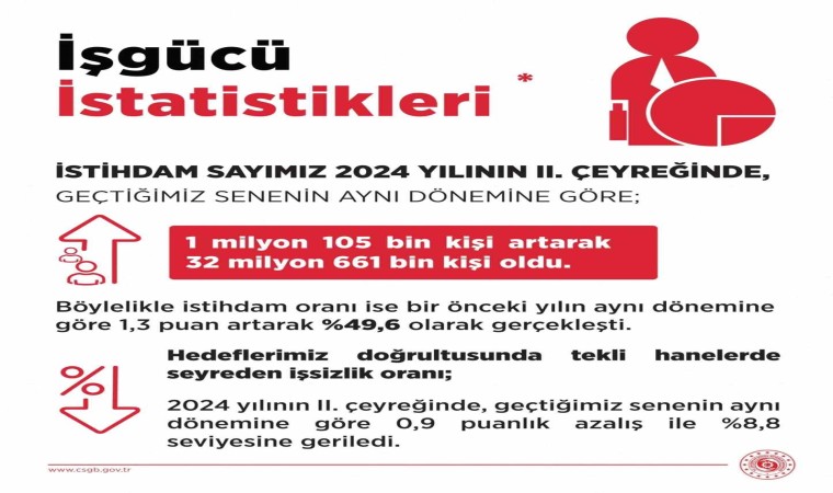 Bakan Işıkhan bu yılın ikinci çeyreğine ilişkin işgücü istatistiklerini açıkladı