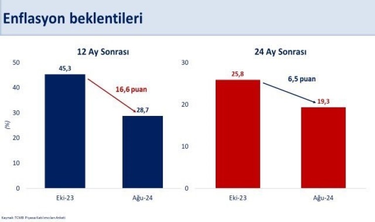 Bakan Şimşek: “12 ay sonrası enflasyon beklentisi yüzde 28,7ye gerilerken, 24 ay sonrası yüzde 19,3 oldu”