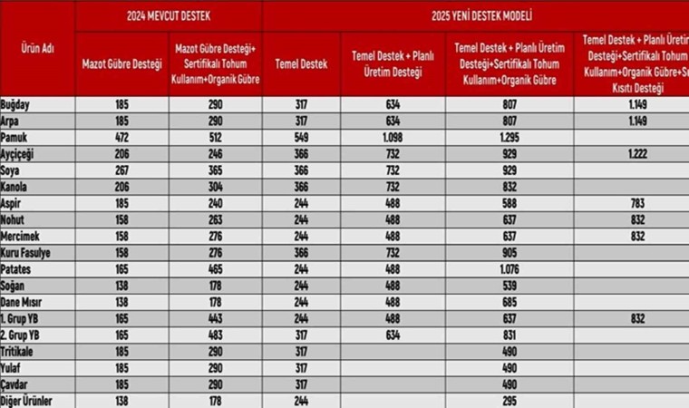 Bitkisel üretim yapan ÇKSye kayıtlı tüm üreticiler destek alacak