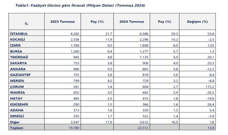 Bu yıl Ocak-Temmuz döneminde 20 il, 1 milyar doların üzerinde ihracat yaptı