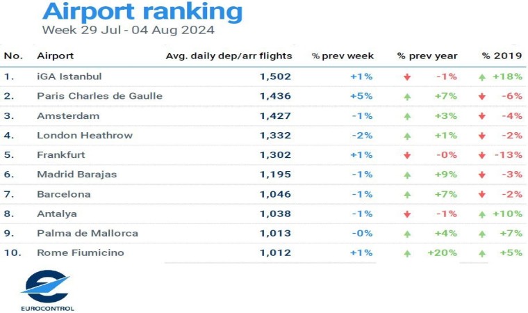 İstanbul Havalimanı günlük ortalama bin 502 uçuşla Avrupada zirvede