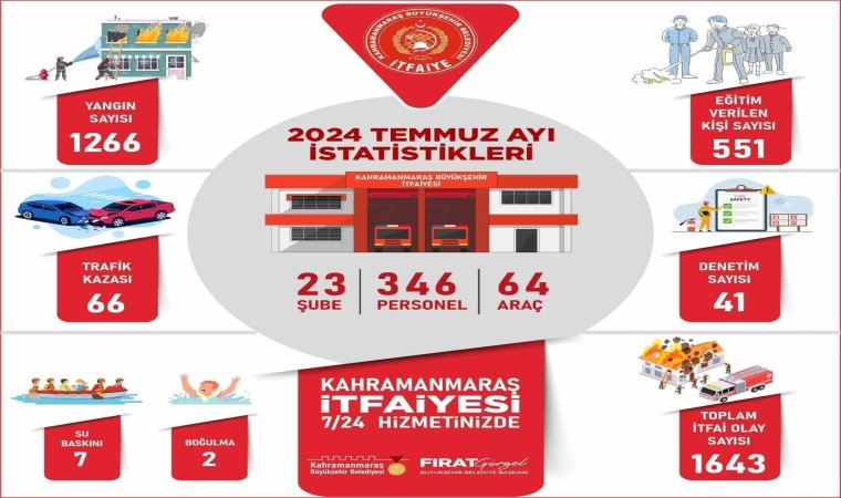 Kahramanmaraş itfaiyesi Temmuzda bin 266 yangına müdahale etti